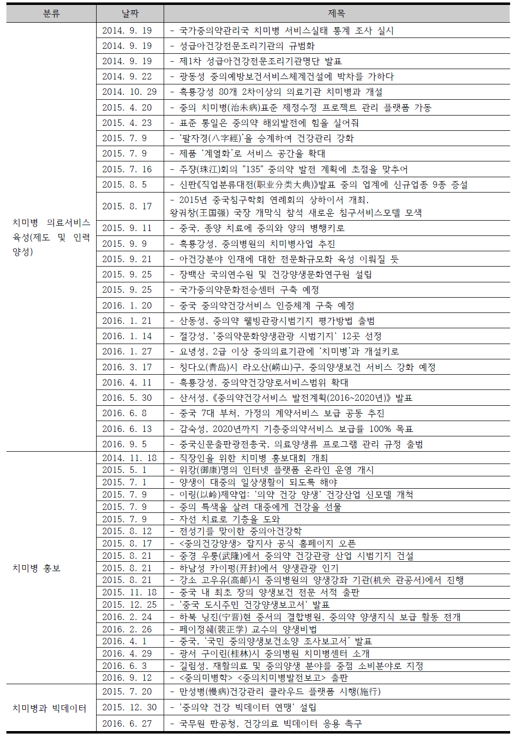 중국의 미병연구 동향