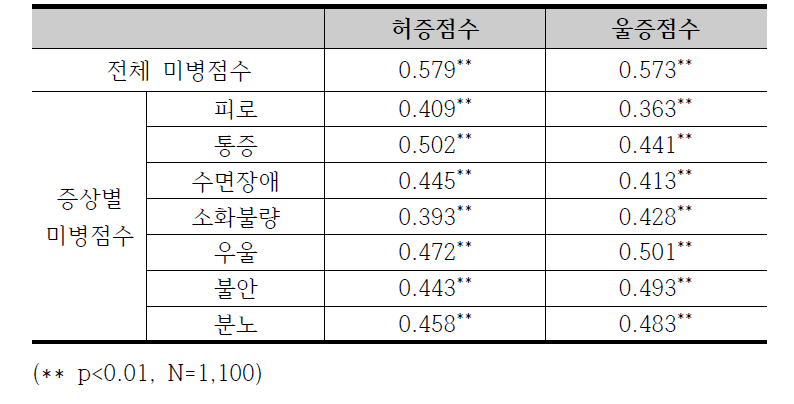 전체 및 증상별 미병점수와 허울점수의 Pearson 상관계수 분석결과