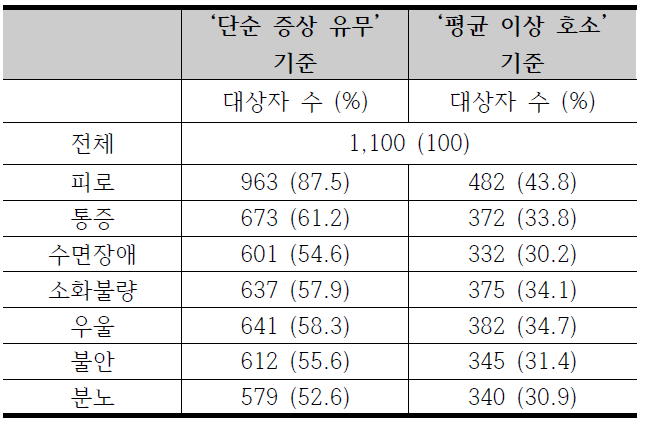 일반 인구집단의 미병 증상 분포