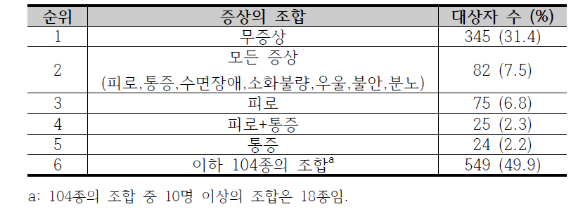 미병 증상 조합의 다빈도 순위