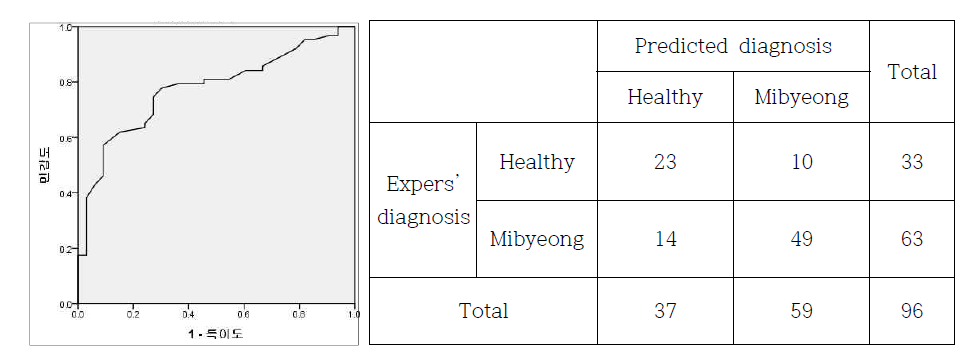 전문가 진단기준 미병 진단도구의 RO curve (AUC=0.775) 및 정확도 평가 결과