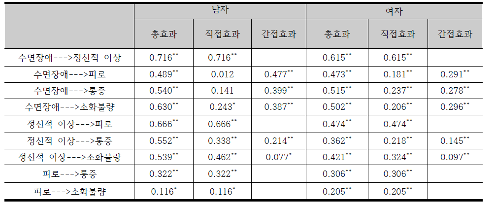 경로 모델에서 총 효과/직접 효과/간접효과