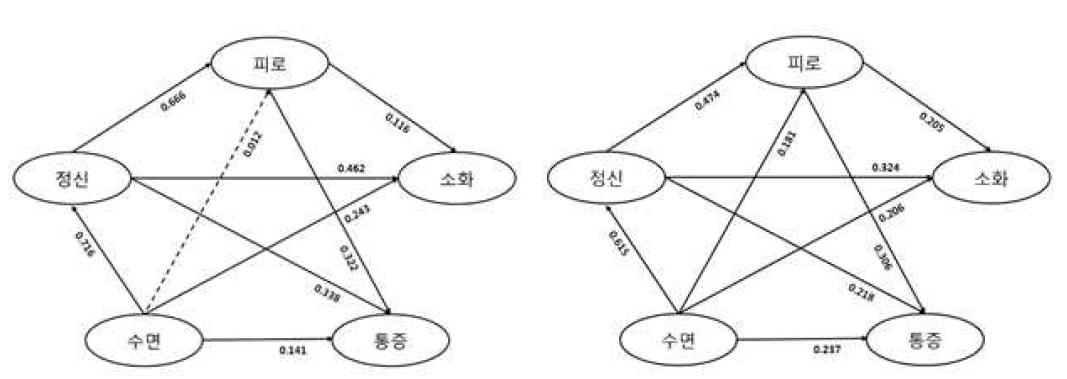 남/여 별 총 효과(좌: 남, 우: 여)