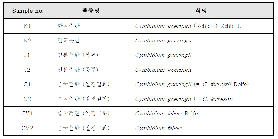 토종 난과 식물 DNA 칩 제작에 사용된 춘란 품종 목록.