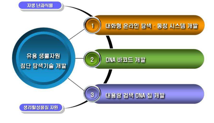 연구개발 범위 및 과제 개요.