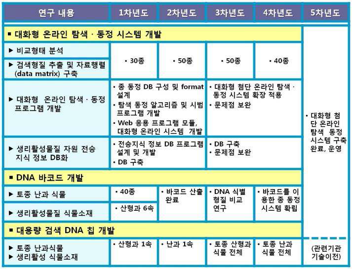 총괄과제 핵심 연구 영역 및 연구개발 추진 전략.