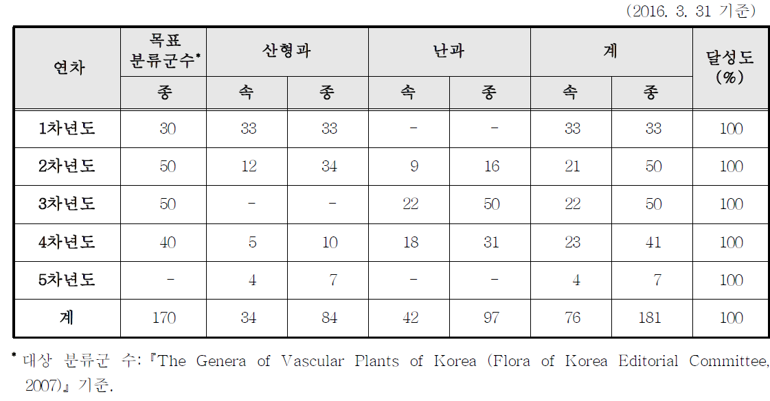 비교형태 연구(형태정보 확보)와 대화형 탐색 • 동정 기술 알고리즘 및 프로그램 개발을 위한 연차별 대상 분류군 선정 현황