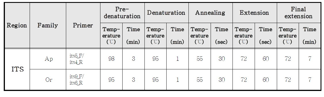 산형과 기름나물속(Ap) 및 난과 난족 분류군(Or)의 핵 리보오솜 DNA ITS 구간 의 PCR 증폭 조건