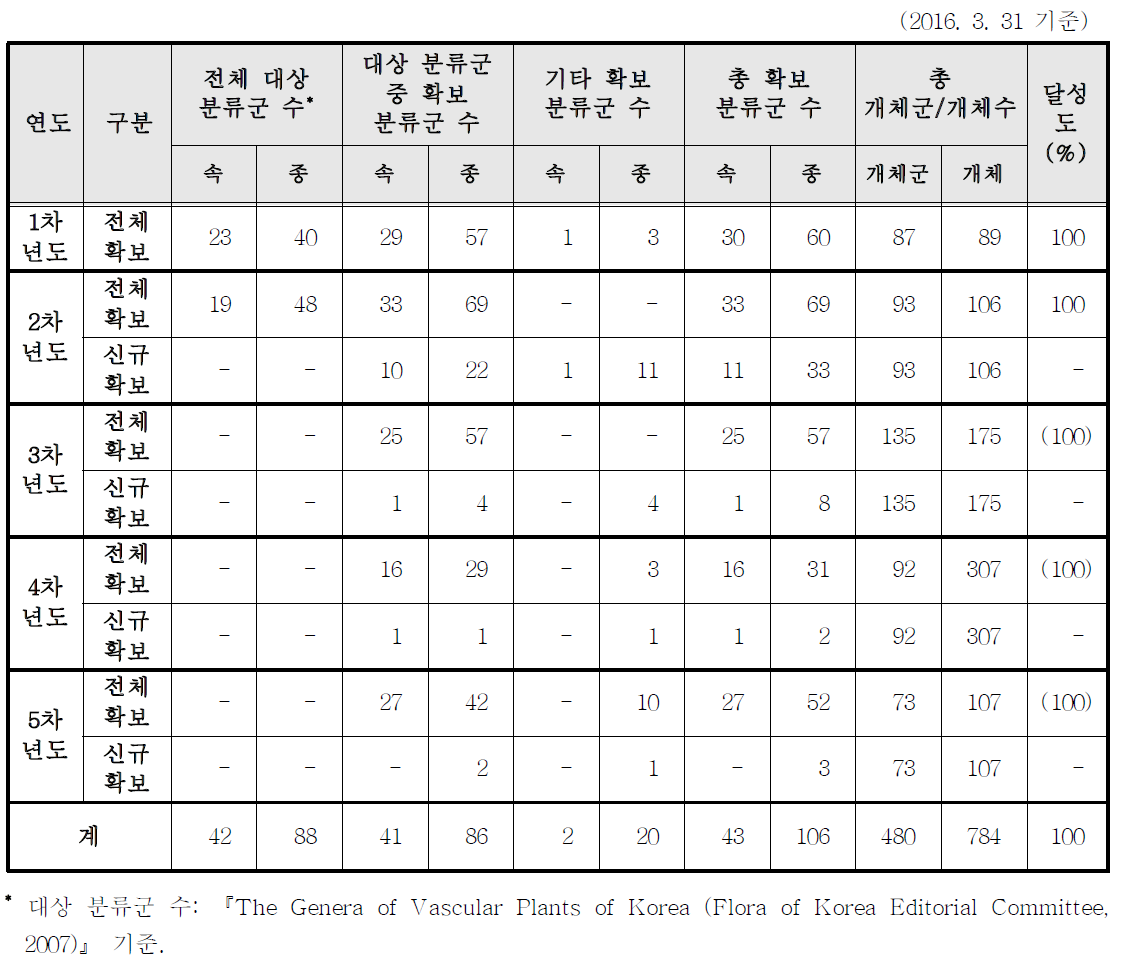 한반도 자생 난과 식물 연구재료(표본, 생체 및 DNA 재료) 확보 결과.