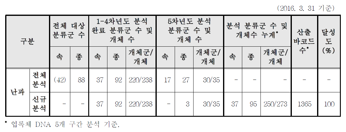 자생 난과 식물 DNA 바코드 보완 결과.