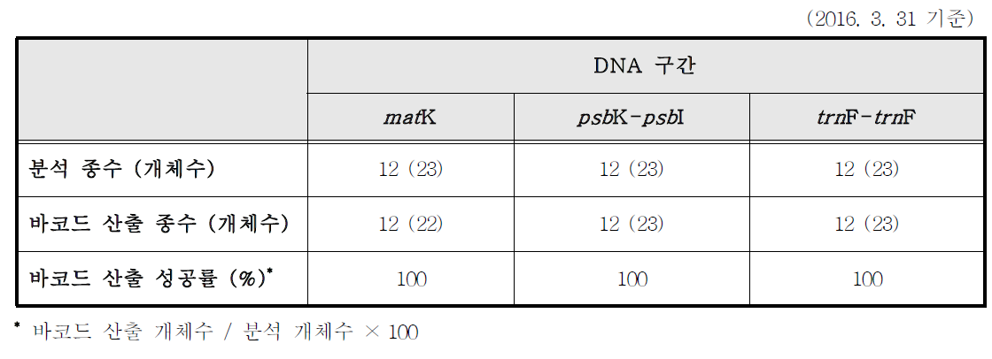 자생 마디풀과 식물의 구간별 DNA 바코드 산출 성공률.