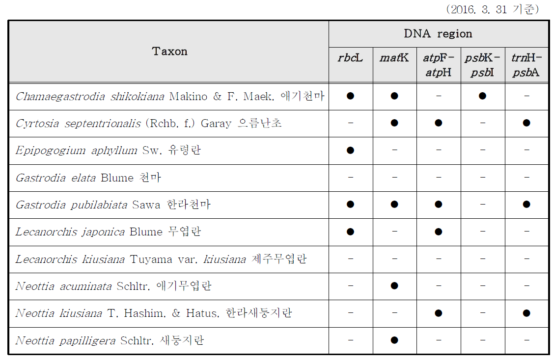 난과 부엽란 식물의 구간별 DNA 바코드 산출 결과.