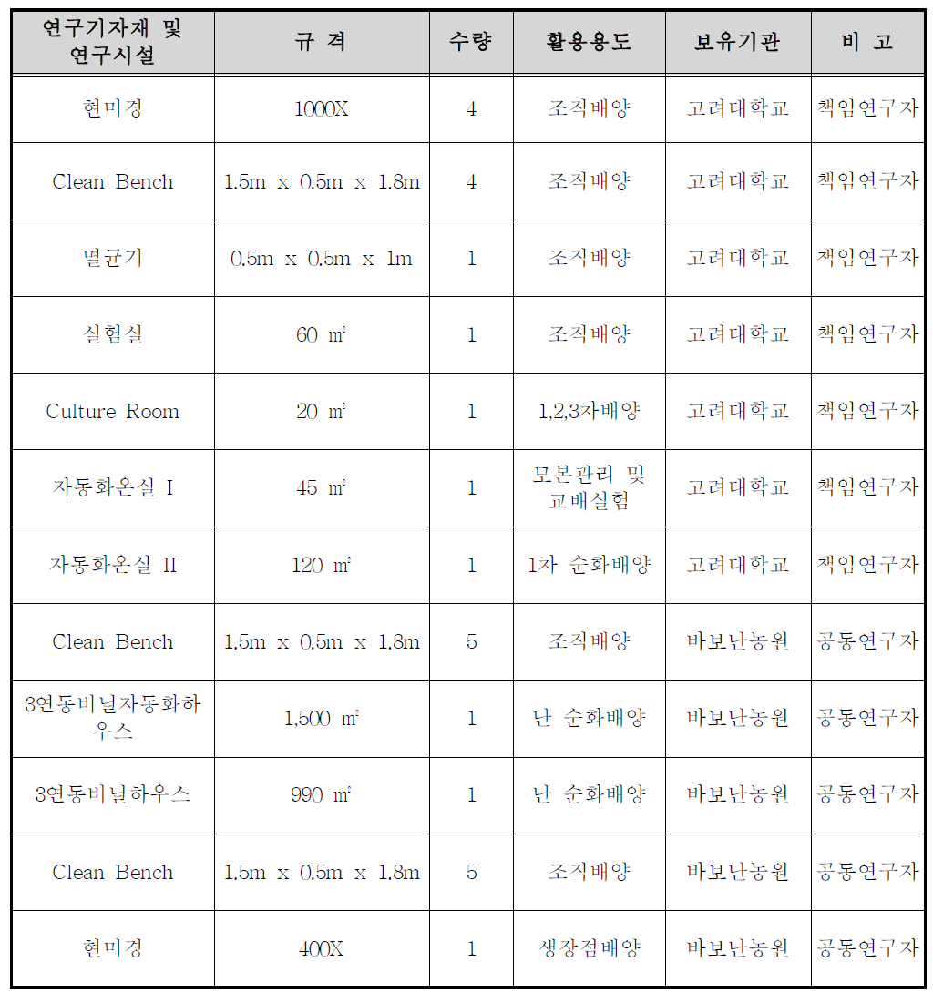 멸종위기 난 3종의 배양에 이용된 시설