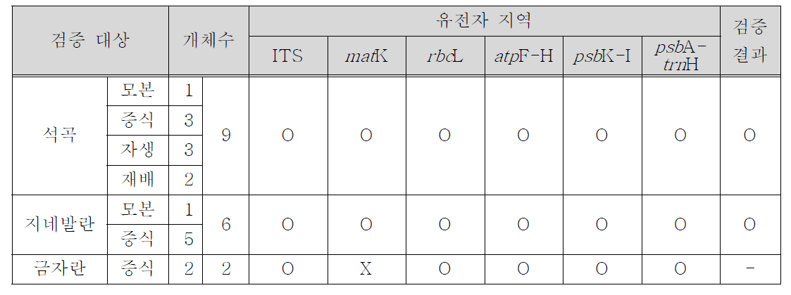 DNA barcode를 이용한 유전적 다양성 검증