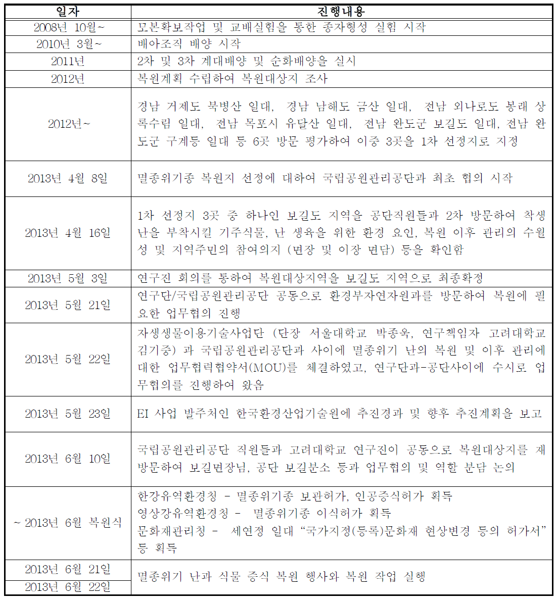 복원사업 진행내역