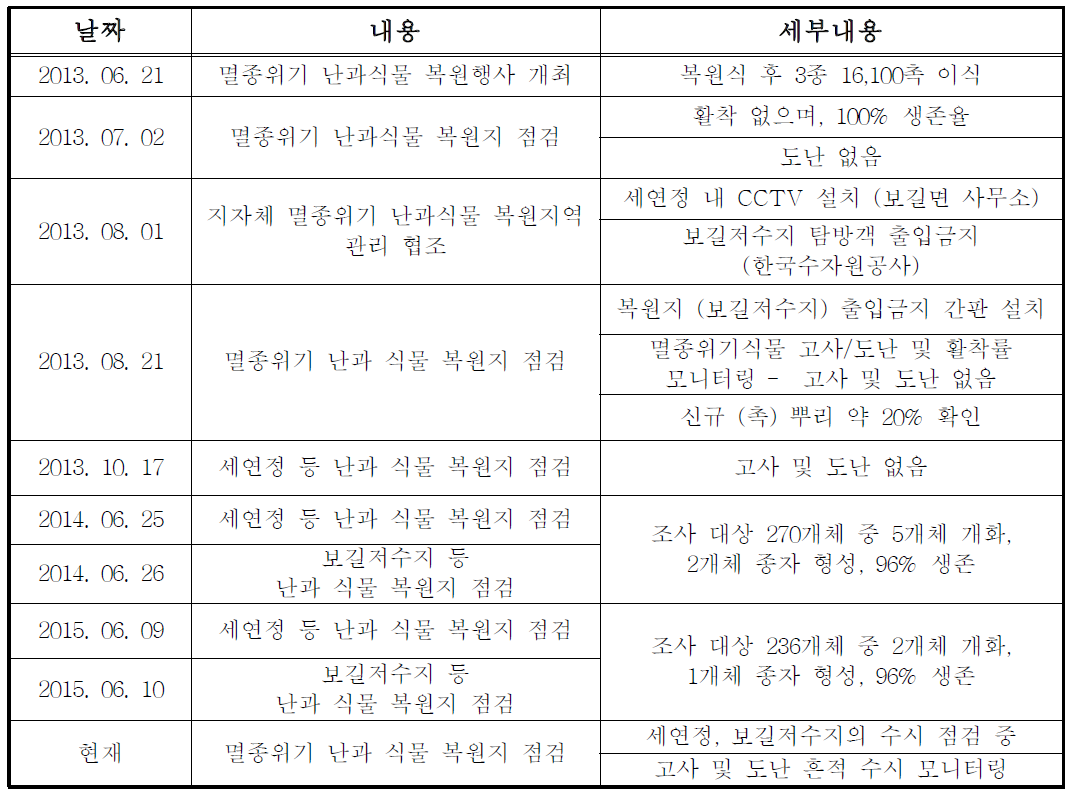 복원 이후의 모니터링 타임라인