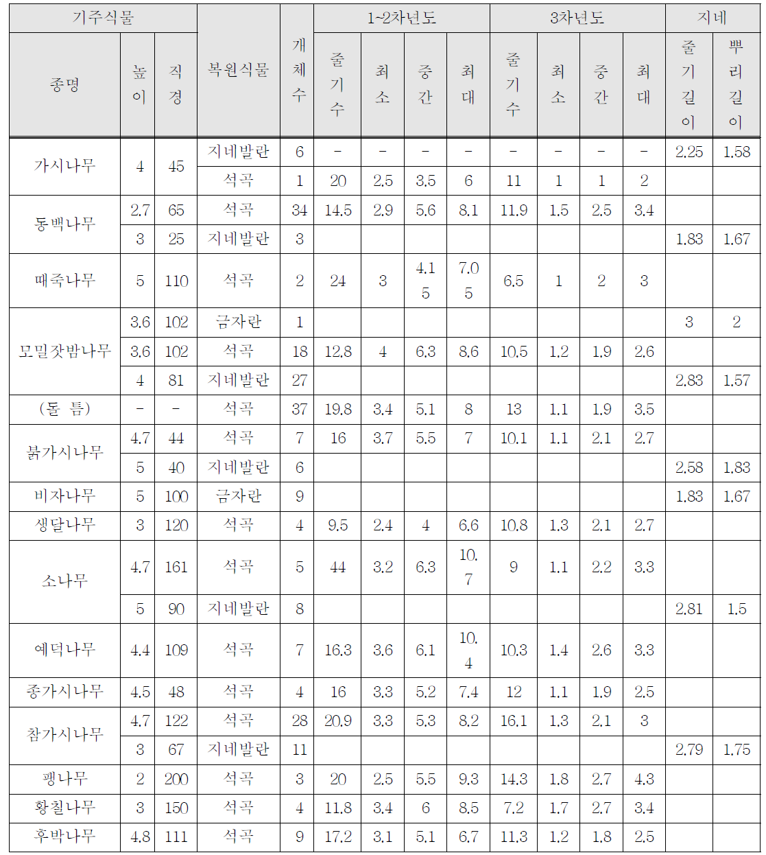 기주식물의 수종별 복원식물의 길이 측정(2015년 모니터링)