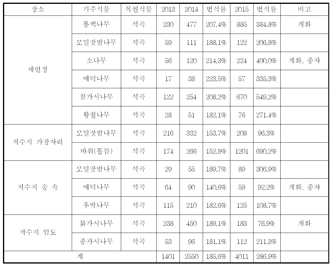 지역, 기주식물 별 석곡의 번식률