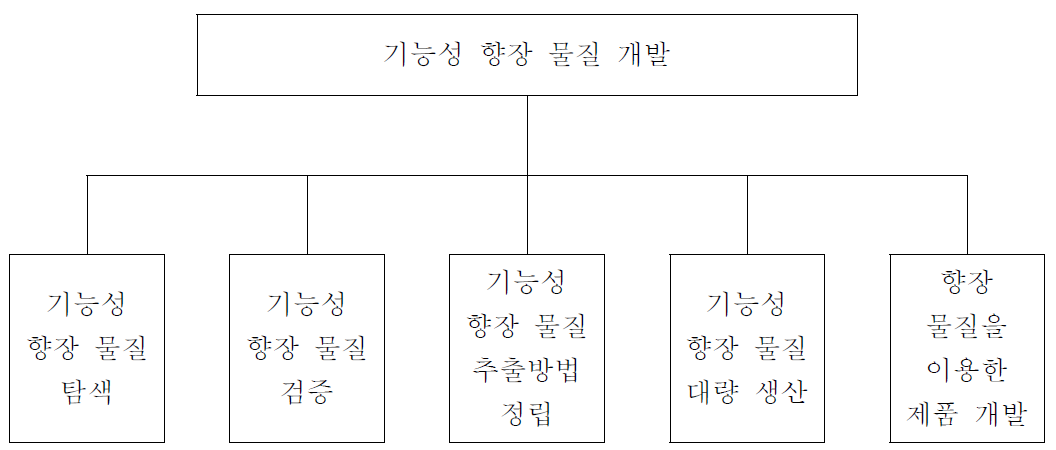 기능성 향장 물질의 개발 개요