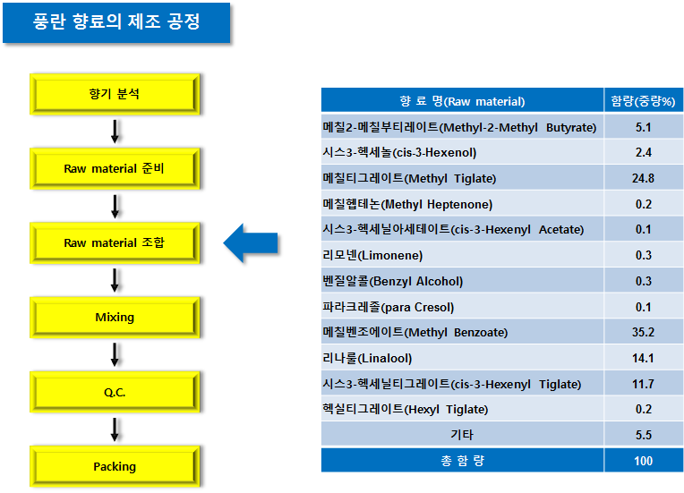 풍란 향료를 구성하는 성분