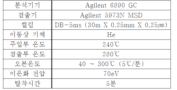 풍란 향료의 분석조건