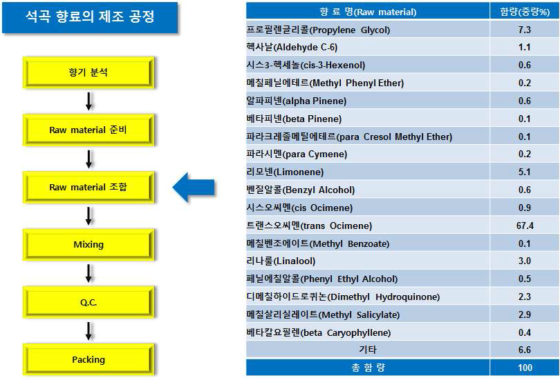 석곡 향료를 구성하는 성분