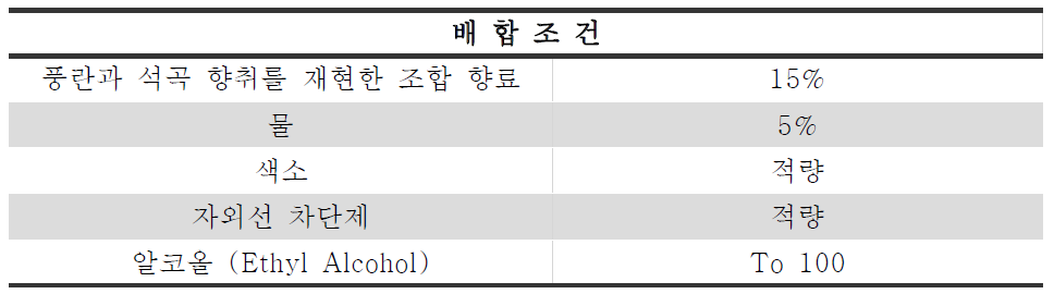 향장품 제조를 위한 배합조건