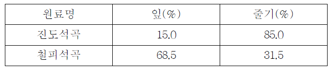 석곡의 부위별 건조수율