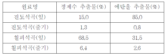 원료 대비 용매별 추출 수율