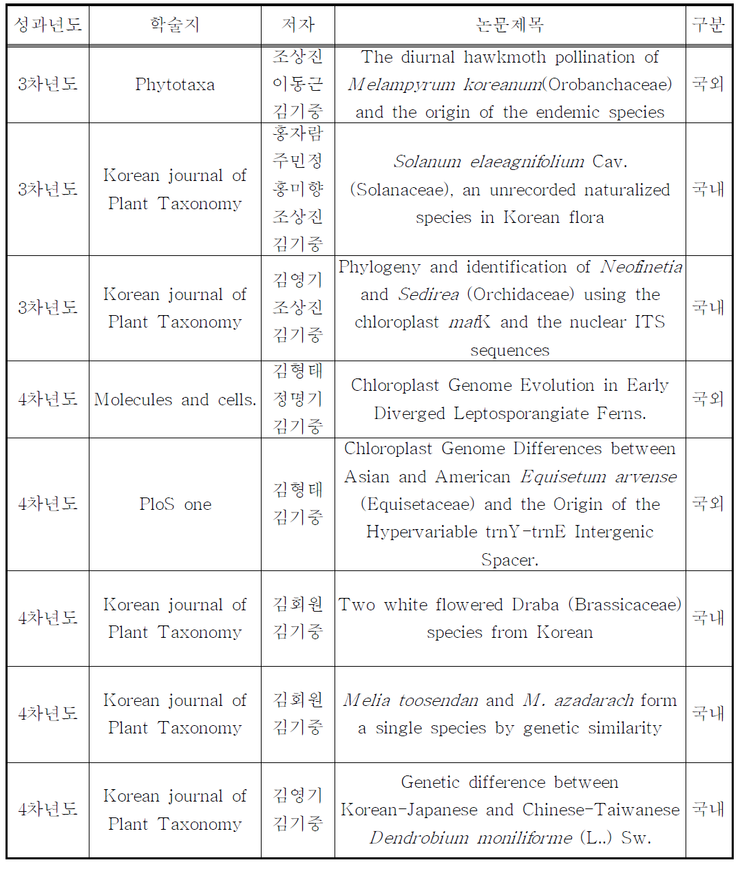 출간된 논문 목록