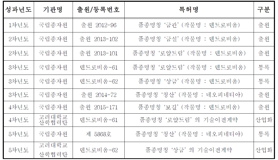 출원/등록/기술이전한 신품종 목록