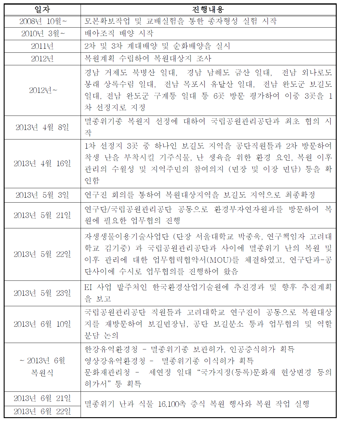 1차 생태계 복원사업 진행내역