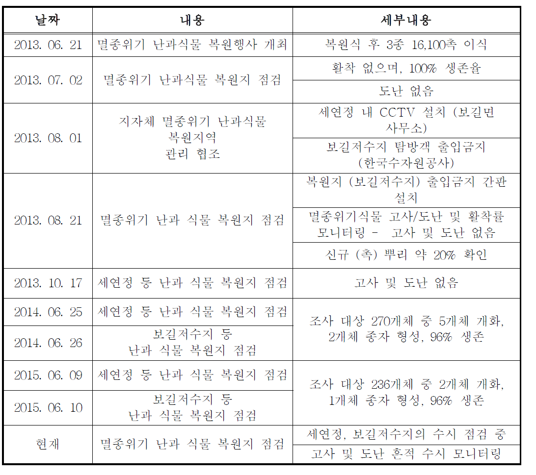 복원 이후의 모니터링 타임라인