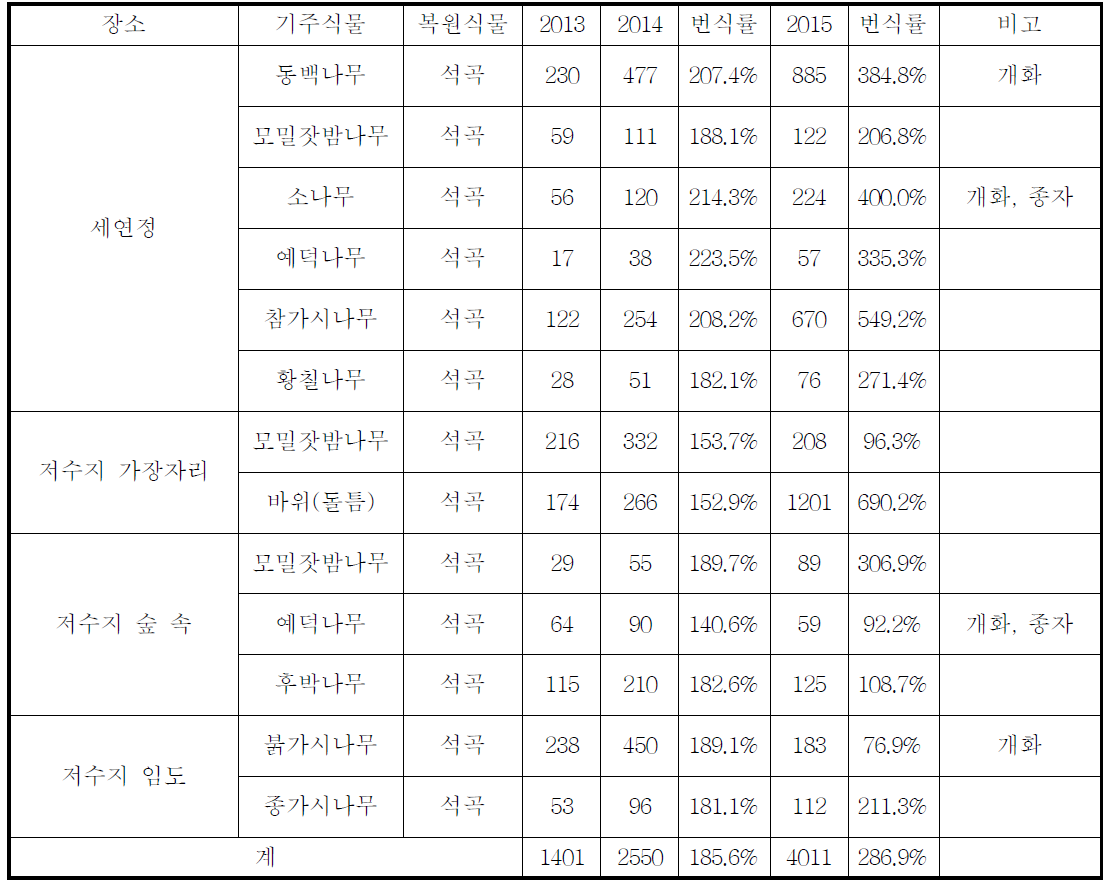 지역, 기주식물 별 석곡의 번식률