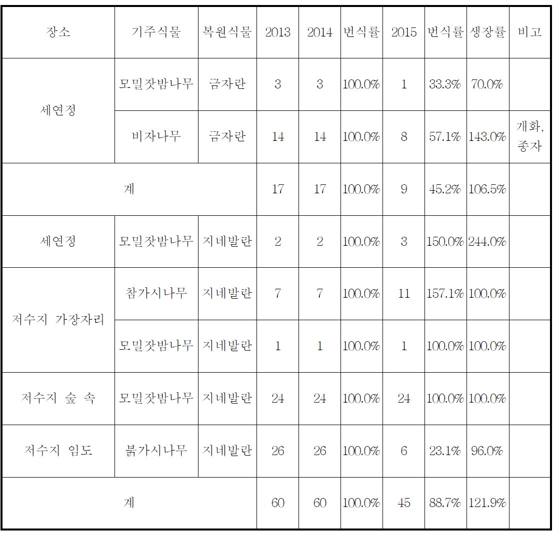 지역, 기주식물 별 금자란, 지네발란의 번식률과 생장률