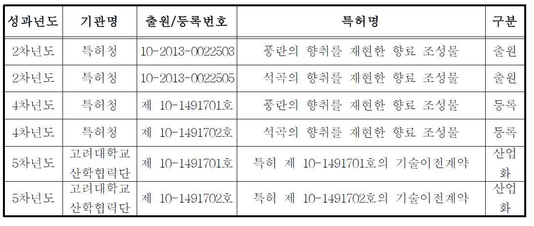 출원/등록/기술이전한 향장물질 목록