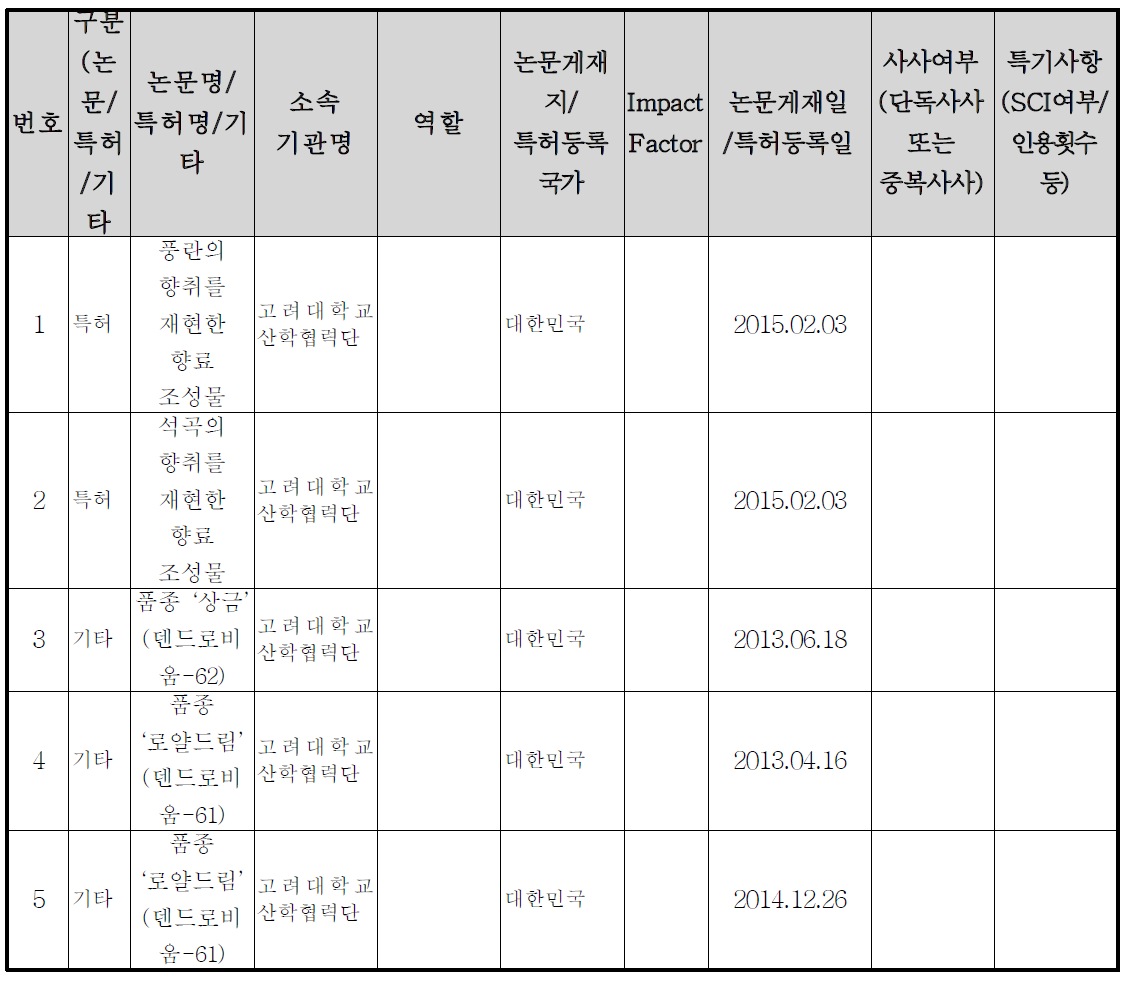 대표 연구실적