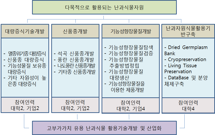 연구개발의 추진전략