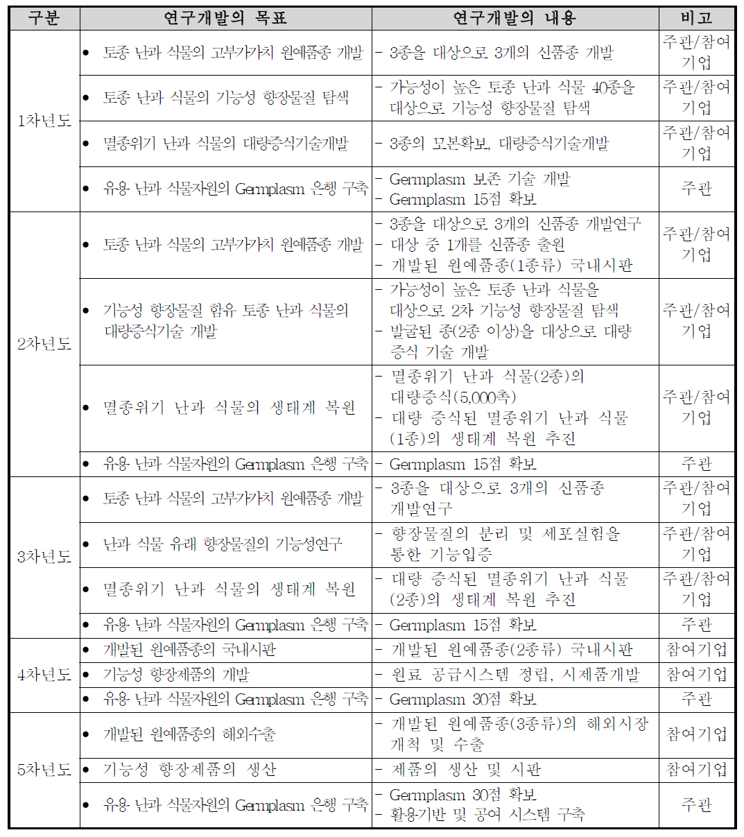 연도별 연구개발 목표 및 내용