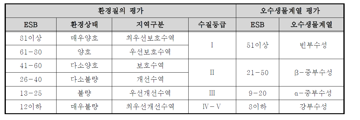 ESB 구간에 따른 환경질 및 오수생물계열 평가표