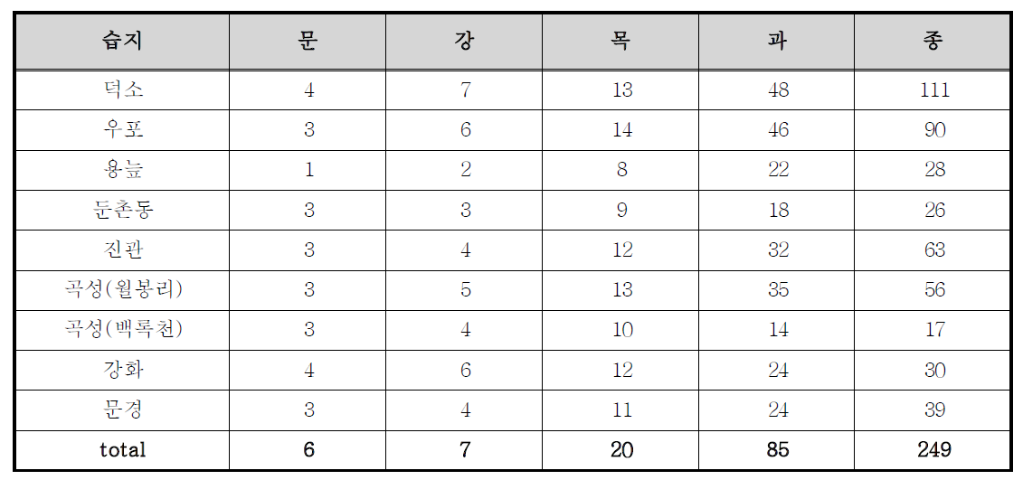 습지별 저서성 대형무척추동물 출현 현황