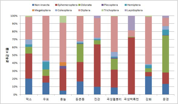 습지별 출현 분류군의 현황