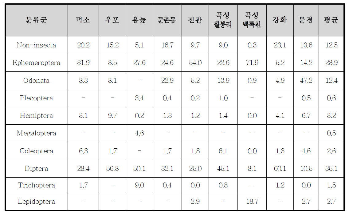 습지별 출현 분류군의 비율(%)