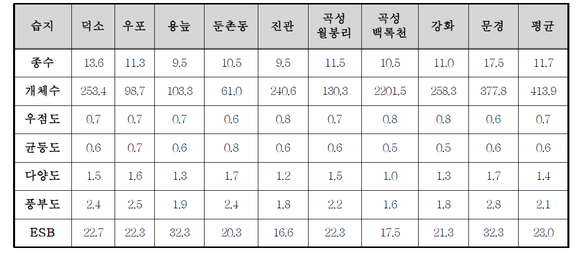 습지별 출현종수, 개체수 및 군집지수