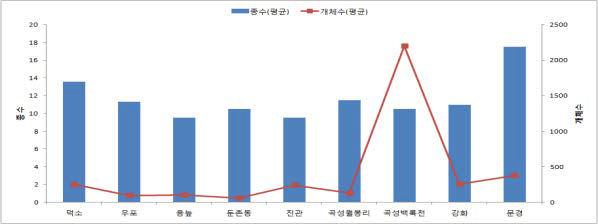 습지별 평균 출현종수 및 개체수