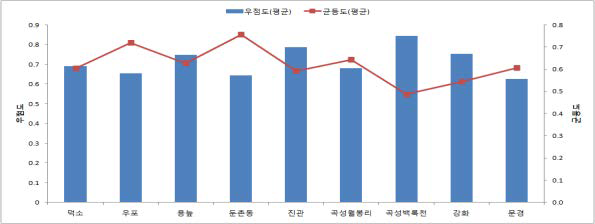 습지별 평균 우점도 및 균등도 지수