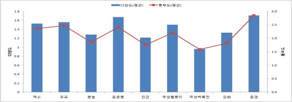 습지별 평균 다양도 및 풍부도 지수