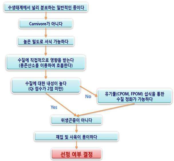 수질정화 및 환경지표 생물종 선정 기준 모식도