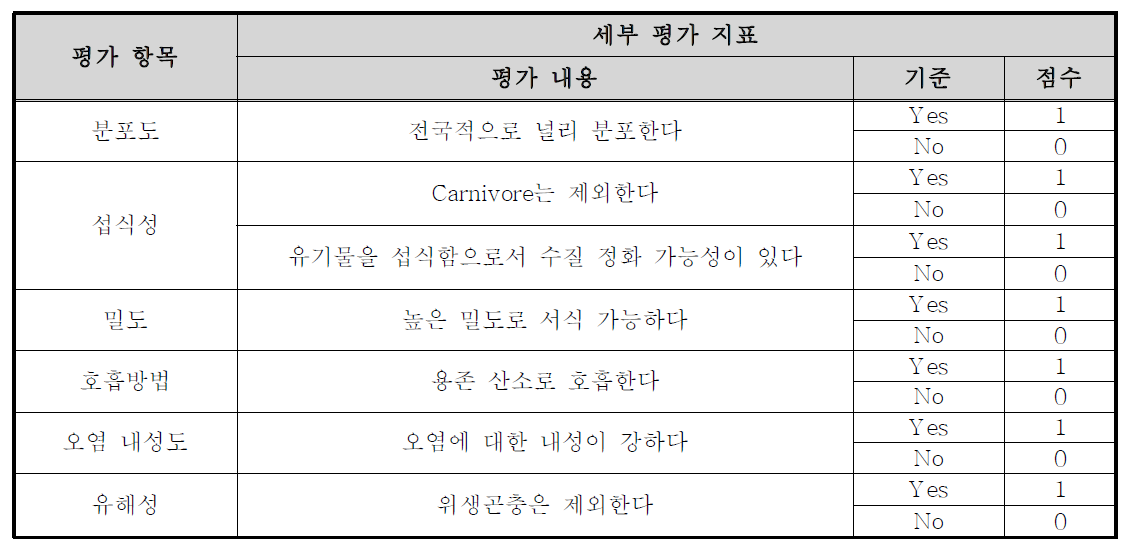 선정 기준의 점수표