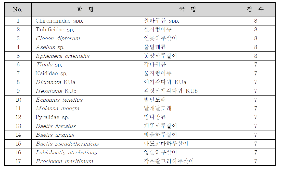 선정기준에 따른 생물종의 점수